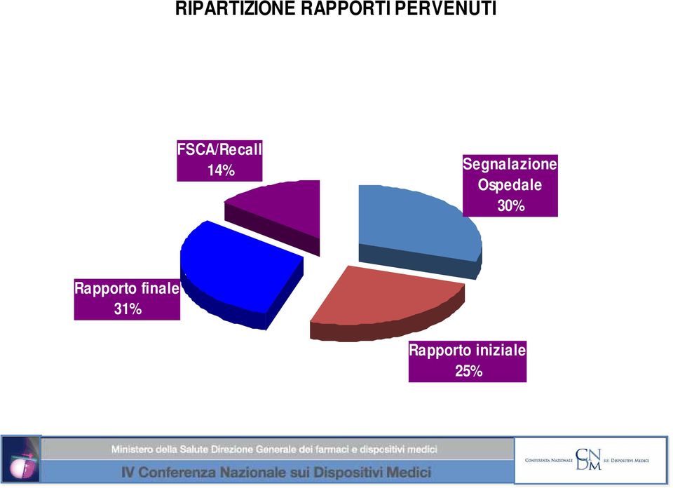 Segnalazione Ospedale 30%