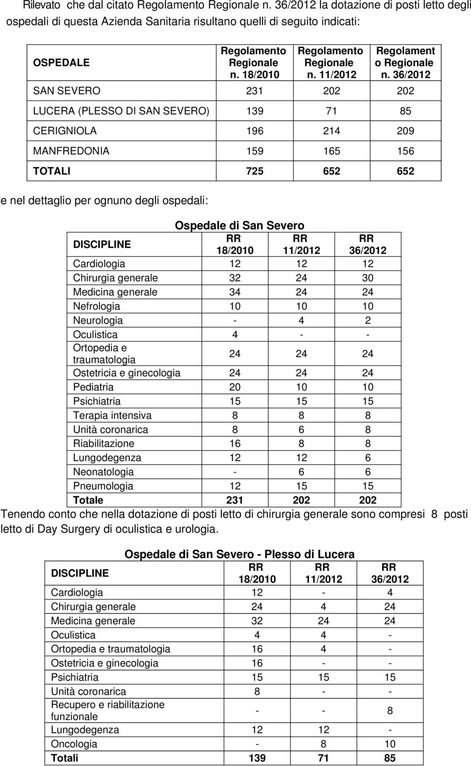 36/2012 SAN SEVERO 231 202 202 LUCERA (PLESSO DI SAN SEVERO) 139 71 85 CERIGNIOLA 196 214 209 MANFREDONIA 159 165 156 TOTALI 725 652 652 e nel dettaglio per ognuno degli ospedali: Ospedale di San