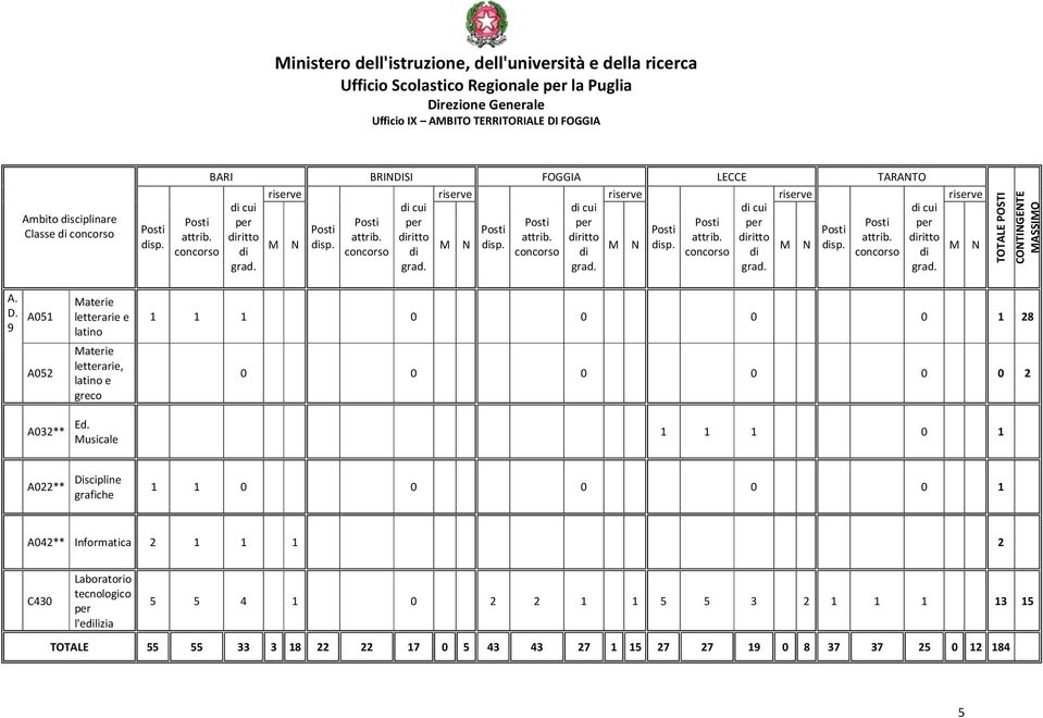 Musicale 1 1 1 0 1 A022** Discipline grafiche 1 1 0 0 0 0 0 1 A042** Informatica 2 1 1 1 2 C430