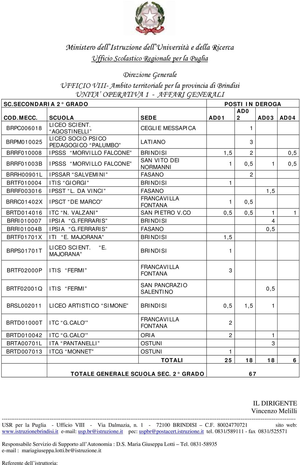 IPSSAR SALVEMINI FASANO BRTF00004 ITIS GIORGI BRINDISI BRRF00306 IPSST L. DA VINCI FASANO,5 BRRC040X IPSCT DE MARCO BRTD0406 ITC N. VALZANI" SAN PIETRO V.CO BRRI00007 IPSIA G.