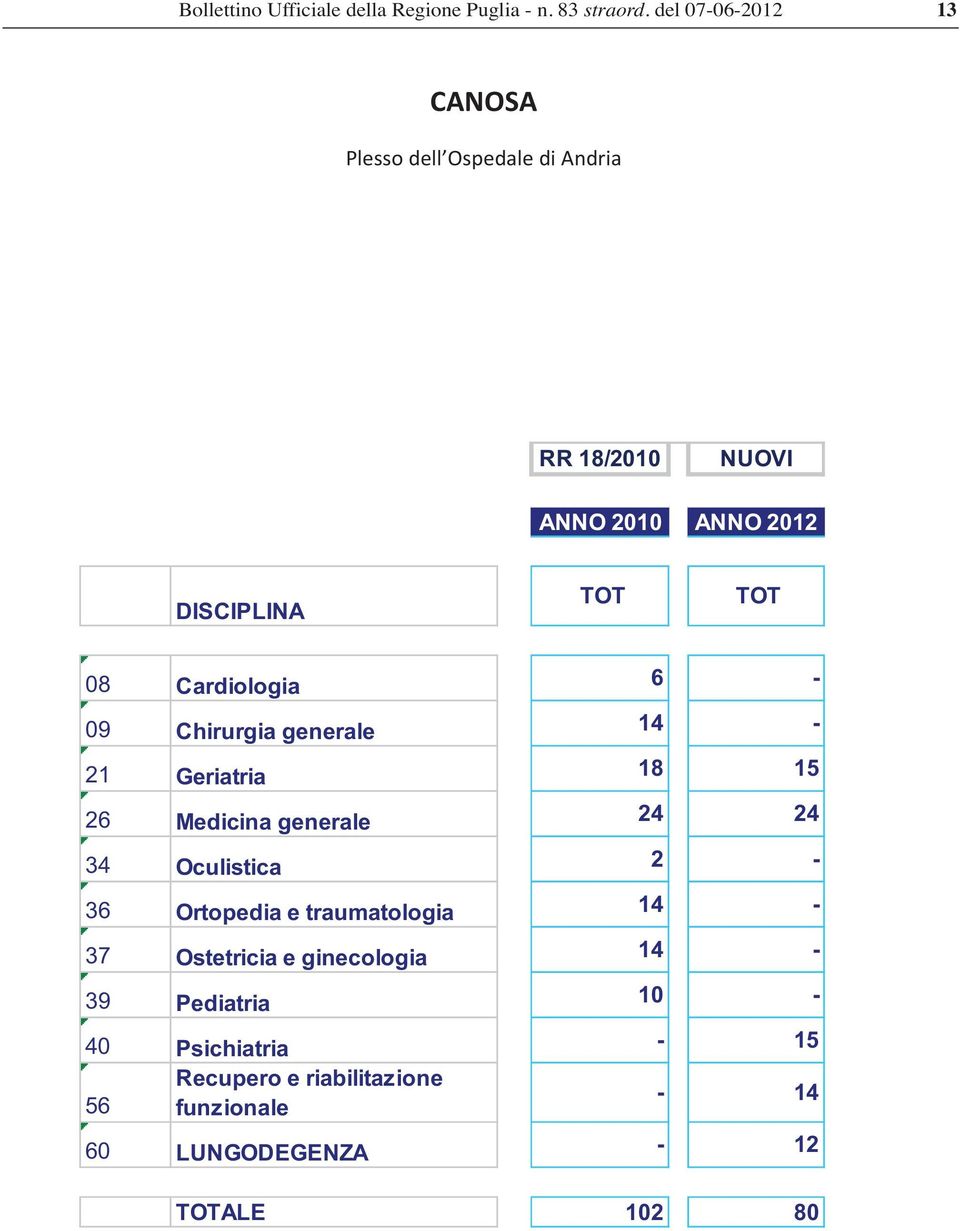 Geriatria 18 15 24 24 34 Oculistica 2-14 - 37 Ostetricia e ginecologia 14-39