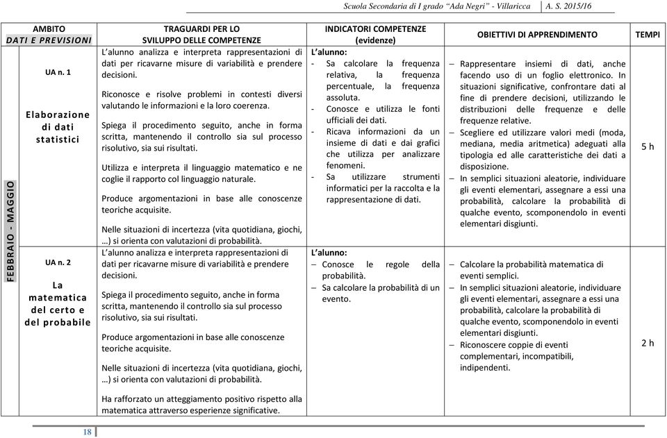 Riconosce e risolve problemi in contesti diversi valutando le informazioni e la loro coerenza.