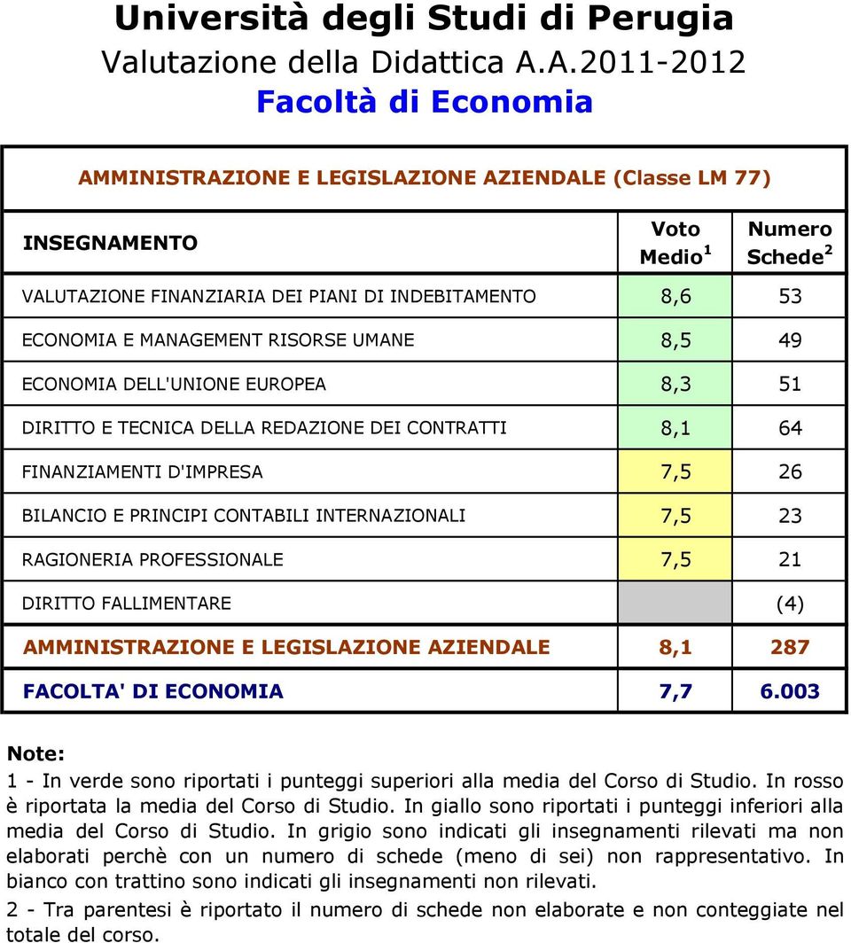 DELLA REDAZIONE DEI CONTRATTI 8,1 64 FINANZIAMENTI D'IMPRESA 7,5 26 BILANCIO E PRINCIPI CONTABILI