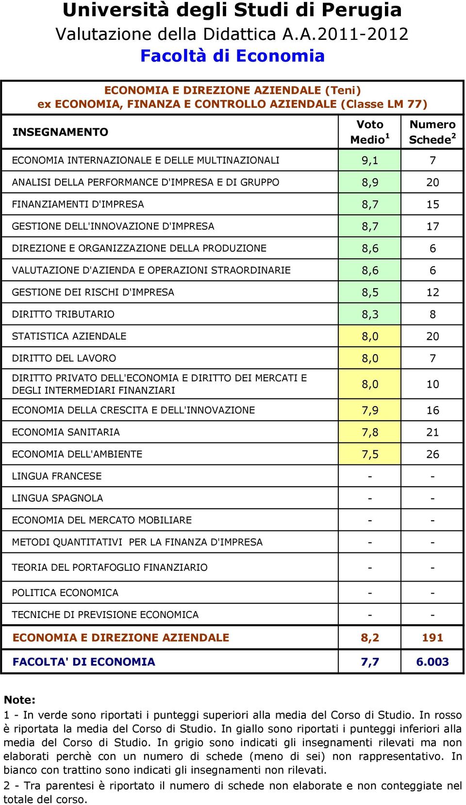 RISCHI D'IMPRESA 8,5 12 DIRITTO TRIBUTARIO 8,3 8 STATISTICA AZIENDALE 8,0 20 DIRITTO DEL LAVORO 8,0 7 DIRITTO PRIVATO DELL'ECONOMIA E DIRITTO DEI MERCATI E DEGLI INTERMEDIARI FINANZIARI 8,0 10