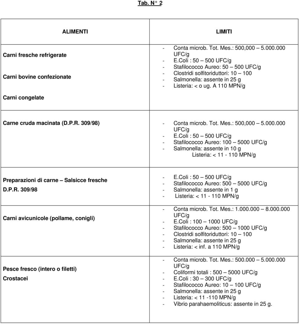 : 500,000 5.000.000 - E.Coli : 50 500 - Stafilococco Aureo: 100 5000 - Salmonella: assente in 10 g Listeria: < 11-110 MPN/g Preparazioni di carne Salsicce fresche D.P.R.