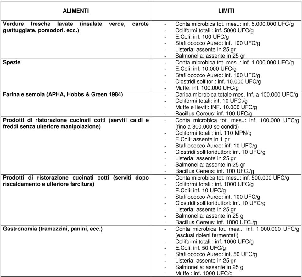 000 Farina e semola (APHA, Hobbs & Green 1984) - Carica microbica totale mes. Inf. a 100.000 - Coliformi totali: inf. 10 UFC./g - Muffe e lieviti: INF. 10.000 - Bacillus Cereus: inf.