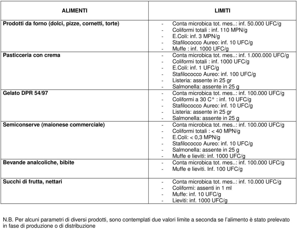 10 - Stafilococco Aureo: inf. 10 Semiconserve (maionese commerciale) - Conta microbica tot. mes..: inf. 100.000 - Coliformi totali : < 40 MPN/g - E.Coli: < 0,3 MPN/g - Stafilococco Aureo: inf.