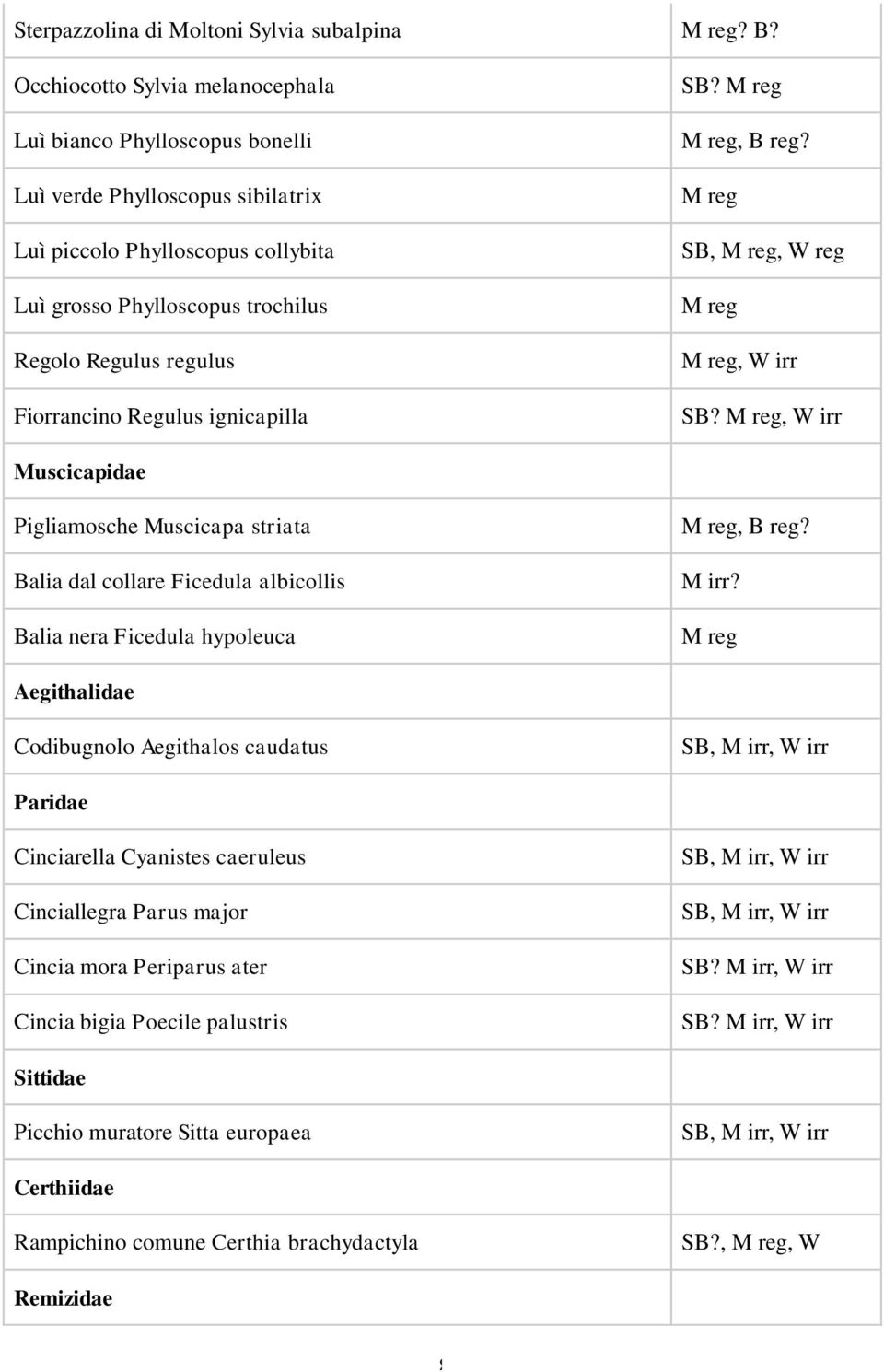 regulus Fiorrancino Regulus ignicapilla? reg?,, W reg, W irr?, W irr Muscicapidae Pigliamosche Muscicapa striata Balia dal collare Ficedula albicollis Balia nera Ficedula hypoleuca reg?