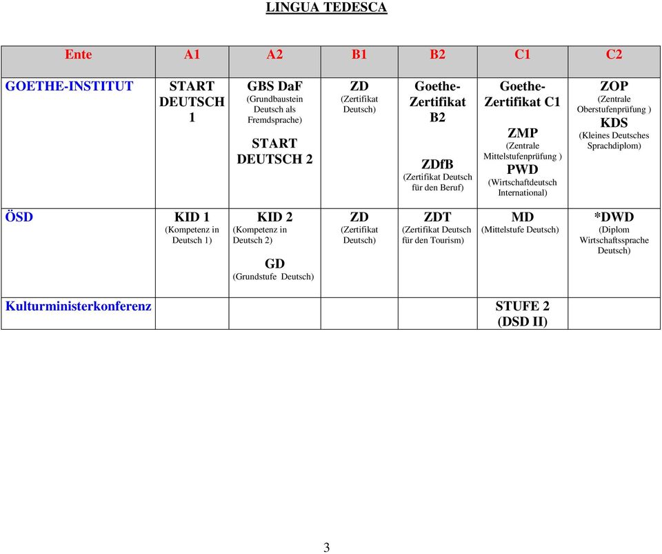 Oberstufenprüfung ) KDS (Kleines Deutsches Sprachdiplom) ÖSD KID 1 (Kompetenz in Deutsch 1) KID 2 (Kompetenz in Deutsch 2) GD (Grundstufe Deutsch) ZD