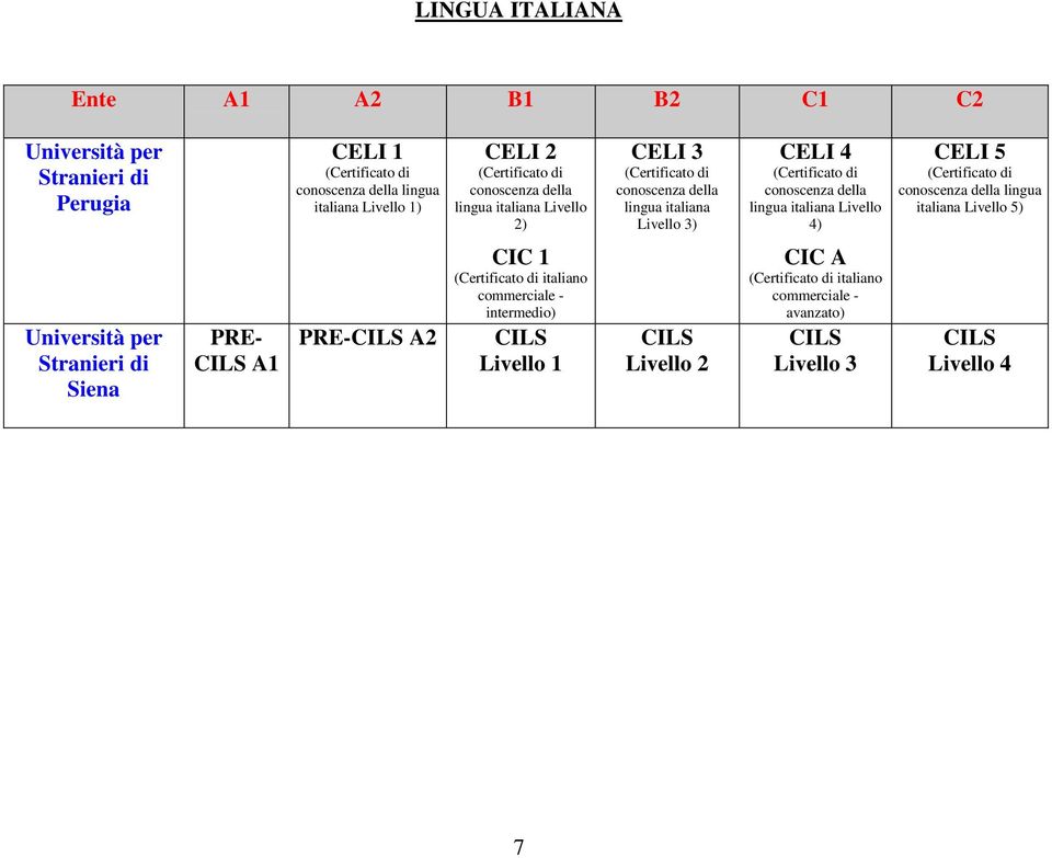 lingua italiana Livello 4) CELI 5 conoscenza della lingua italiana Livello 5) Università per Stranieri di Siena PRE- A1