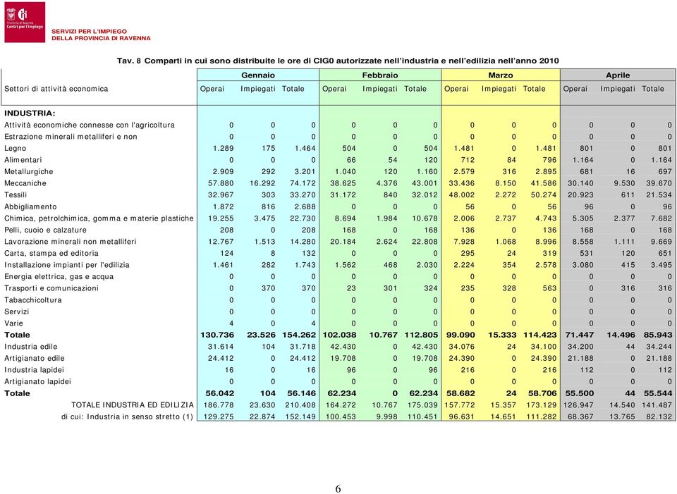 0 0 0 0 0 0 0 0 Legno 1.289 175 1.464 504 0 504 1.481 0 1.481 801 0 801 Alimentari 0 0 0 66 54 120 712 84 796 1.164 0 1.164 Metallurgiche 2.909 292 3.201 1.040 120 1.160 2.579 316 2.