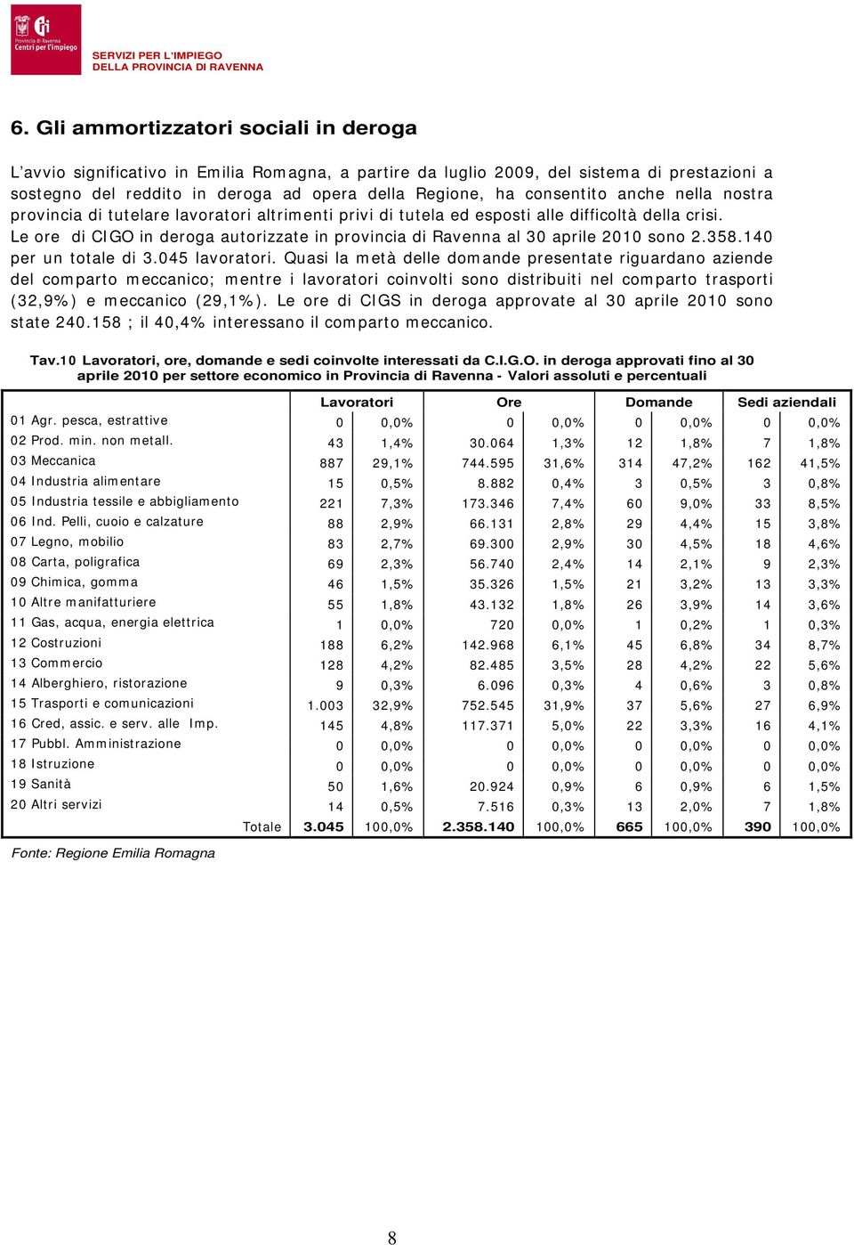 Le ore di CIGO in deroga autorizzate in provincia di Ravenna al 30 aprile 2010 sono 2.358.140 per un totale di 3.045 lavoratori.