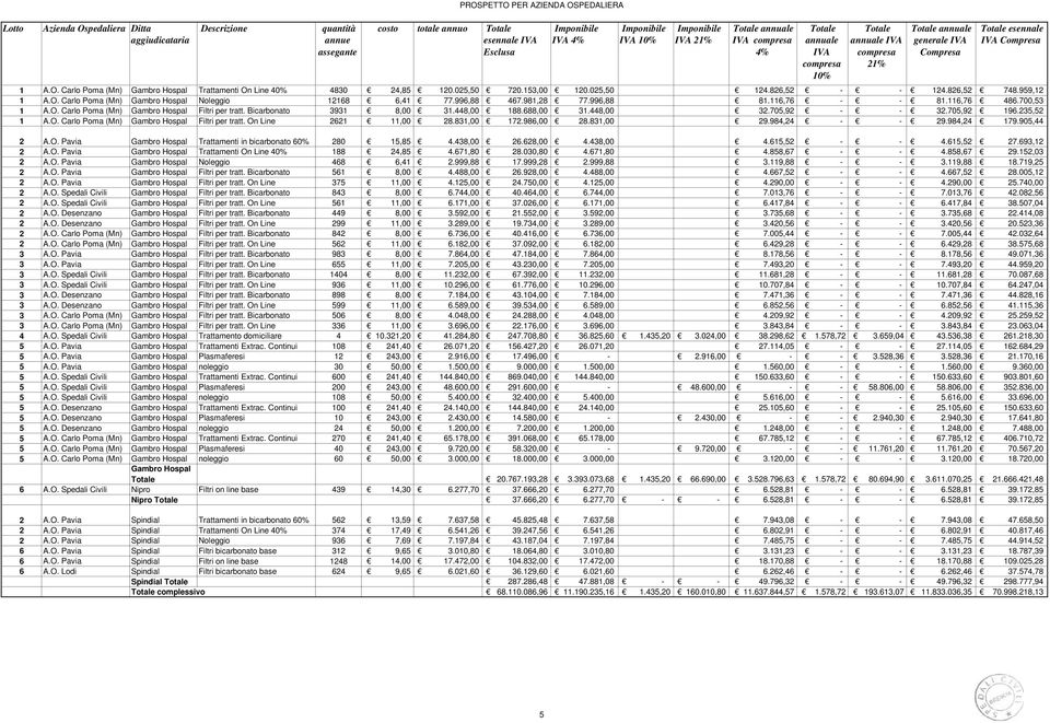 235,52 1 A.O. Carlo Poma (Mn) Gambro Hospal Filtri per tratt. On Line 2621 11,00 28.831,00 172.986,00 28.831,00 29.984,24 - - 29.984,24 179.905,44 2 A.O. Pavia Gambro Hospal Trattamenti in bicarbonato 60% 280 15,85 4.