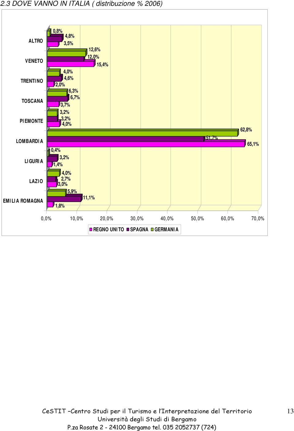 12,0% 15,4% 62,8% LOMBARDIA LIGURIA 0,4% 3,2% 1,4% 51,7% 65,1% LAZIO EMILIA