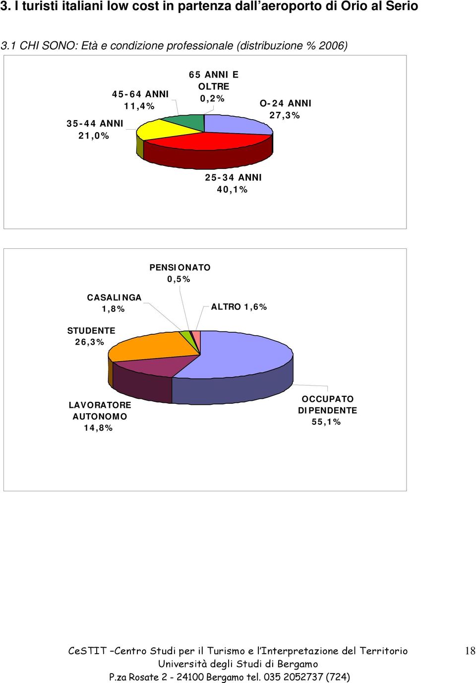 45-64 ANNI 11,4% 65 ANNI E OLTRE 0,2% O-24 ANNI 27,3% 25-34 ANNI 40,1% PENSIONATO