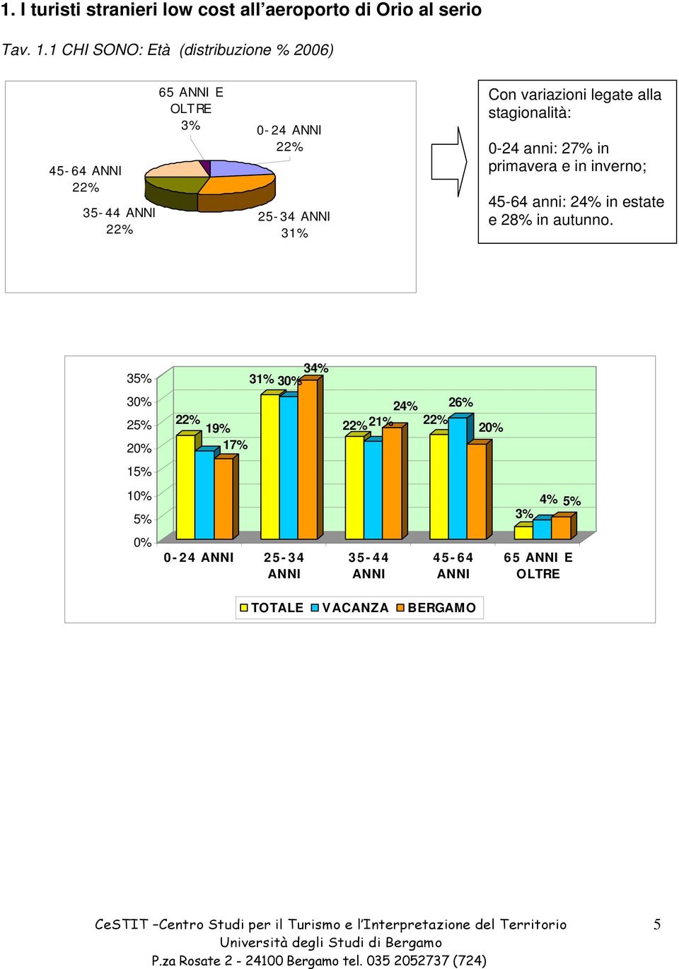 variazioni legate alla stagionalità: 0-24 anni: 27% in primavera e in inverno; 45-64 anni: 24% in estate e 28% in