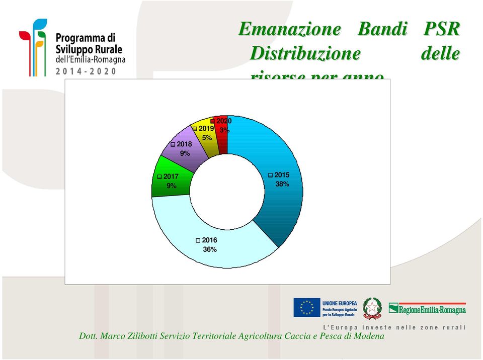 risorse per anno 2018 9%