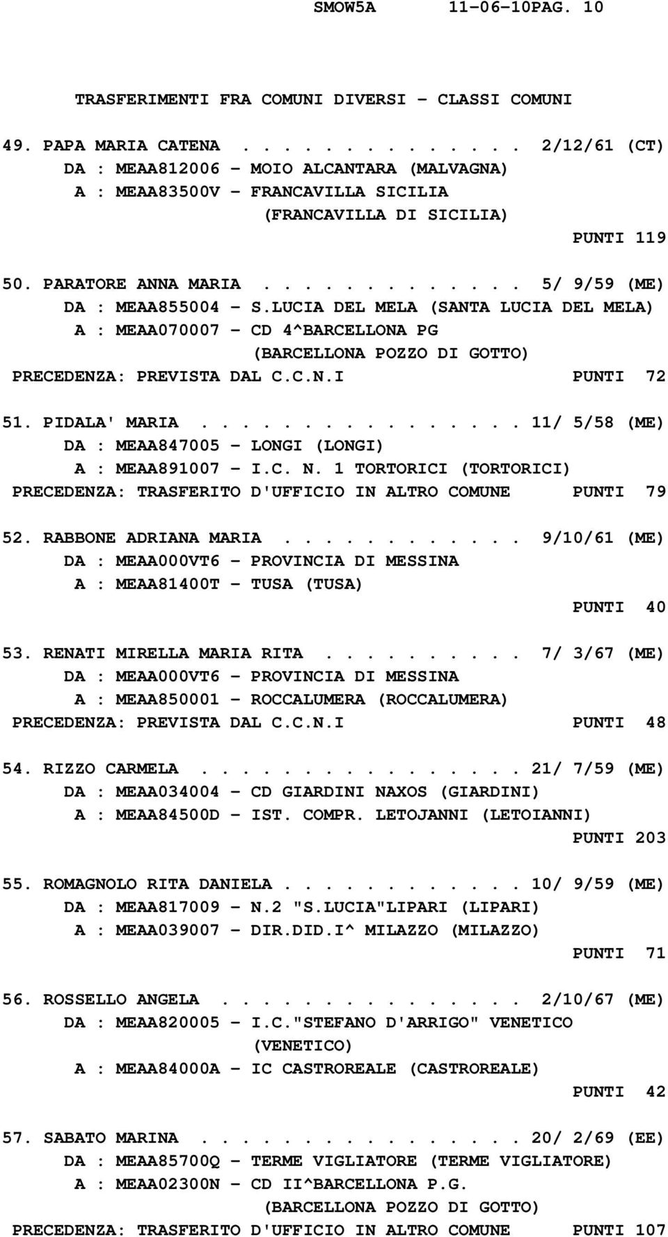 ............ 5/ 9/59 (ME) DA : MEAA855004 - S.LUCIA DEL MELA (SANTA LUCIA DEL MELA) A : MEAA070007 - CD 4^BARCELLONA PG (BARCELLONA POZZO DI GOTTO) PRECEDENZA: PREVISTA DAL C.C.N.I PUNTI 72 51.