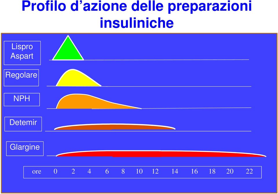 Glargine ore 0 2 4 6 8 10 12 14 16 18 20