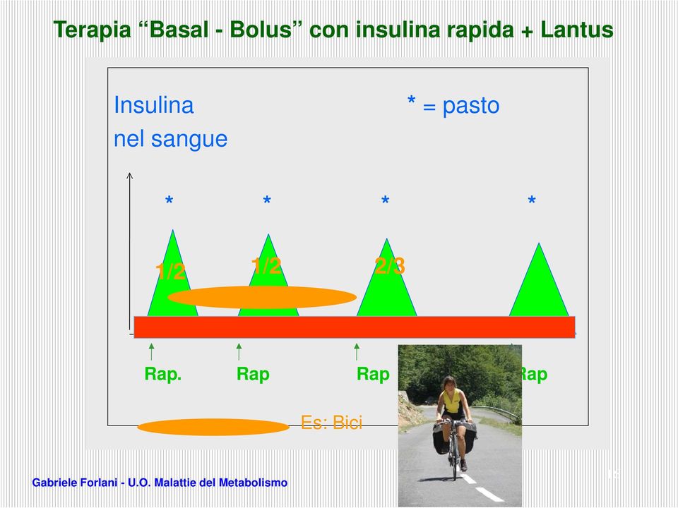 Insulina * = pasto nel sangue *