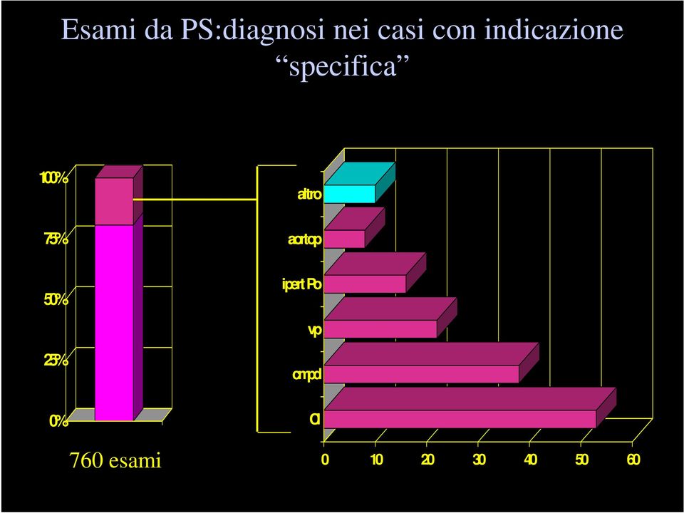 75% aortop 50% ipert Po vp 25%