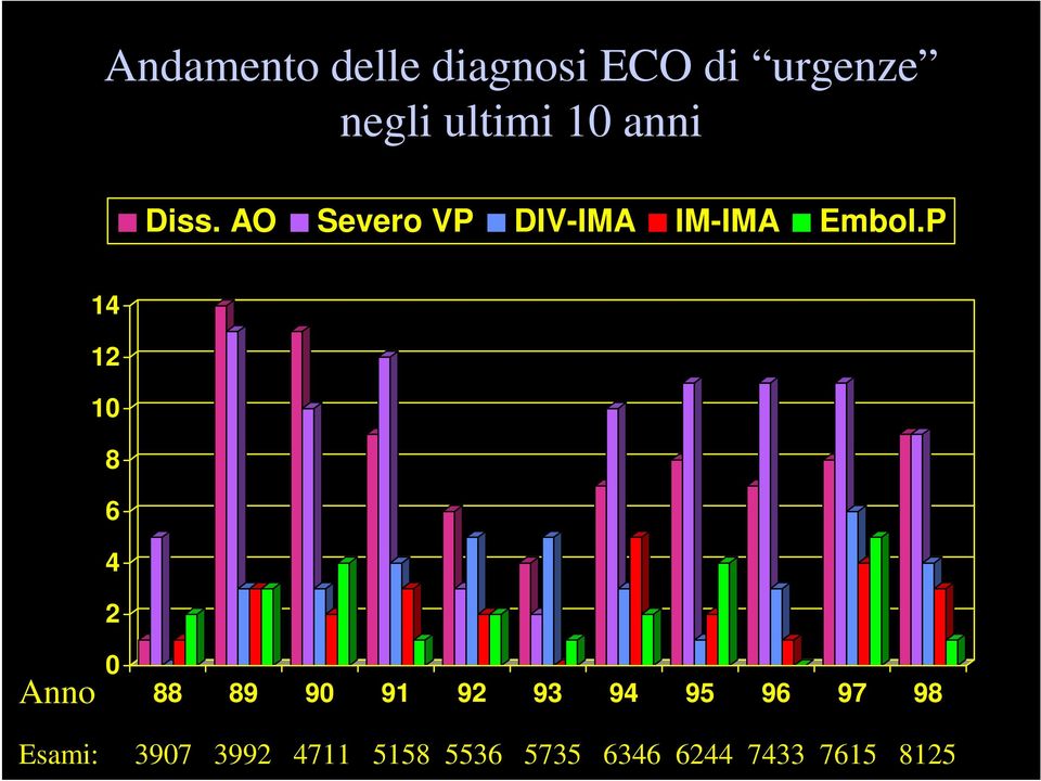 P 14 12 10 8 6 4 2 Anno 0 88 89 90 91 92 93 94 95 96 97