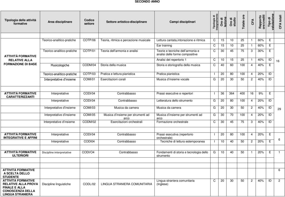 CODM/04 Storia della musica Storia e storiografia della musica C 40 0 100 4 40% E 1 Teorico-analitico-pratiche COTP/03 Pratica e lettura pianistica Pratica pianistica I 20 80 100 4 20% ID