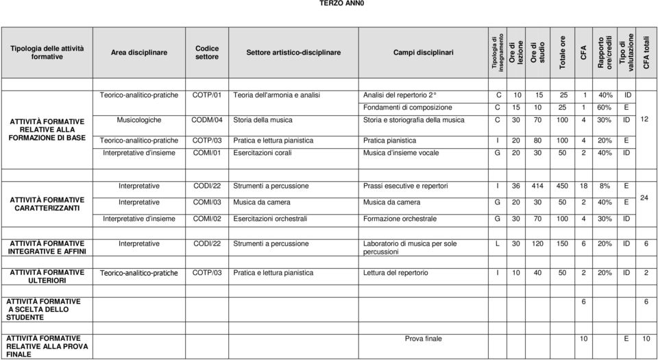 Pratica e lettura pianistica Pratica pianistica I 20 80 100 4 20% E 12 Interpretative COMI/03 Musica da camera Musica da camera G 20 30 50 2 40% E L 30 120