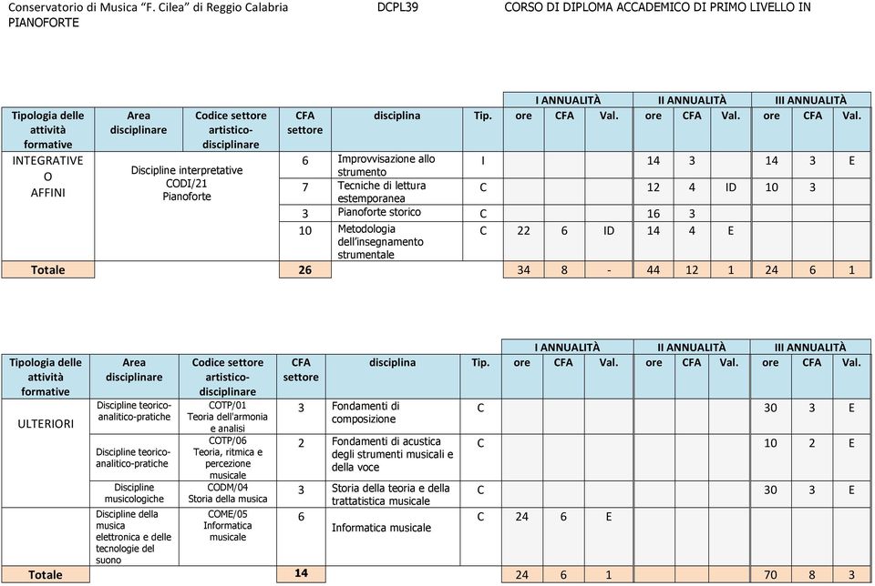 Codicesettore CFA disciplina Tip. ore CFA Val.