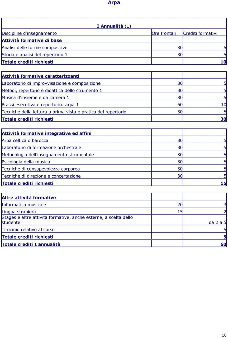 repertorio 30 5 Totale crediti richiesti 30 Arpa celtica o barocca 30 5 Laboratorio di formazione orchestrale 30 5 Metodologia dell insegnamento strumentale 30 5 Psicologia della musica 30 5 Tecniche