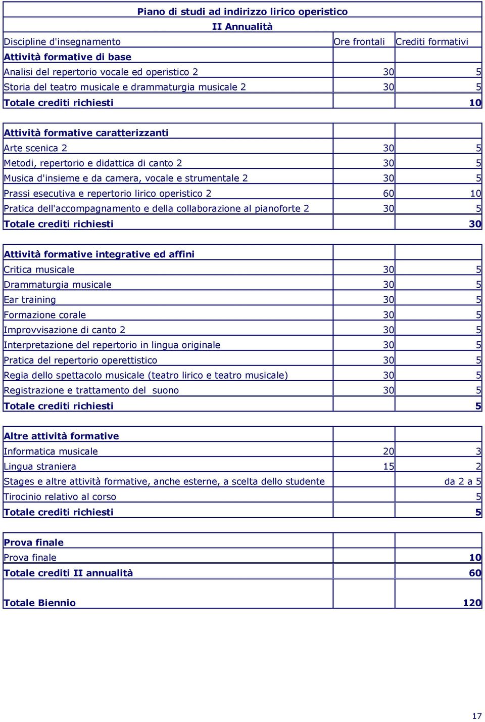 operistico 2 60 10 Pratica dell'accompagnamento e della collaborazione al pianoforte 2 30 5 Totale crediti richiesti 30 Critica musicale 30 5 Drammaturgia musicale 30 5 Ear training 30 5 Formazione