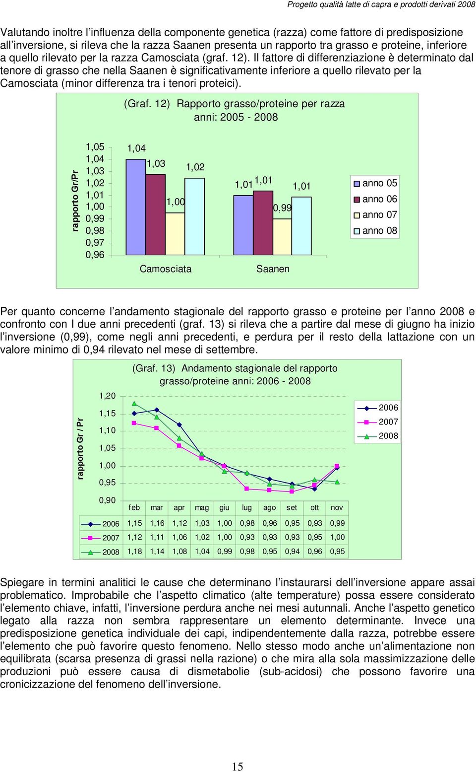 Il fattore di differenziazione è determinato dal tenore di grasso che nella Saanen è significativamente inferiore a quello rilevato per la Camosciata (minor differenza tra i tenori proteici). (Graf.