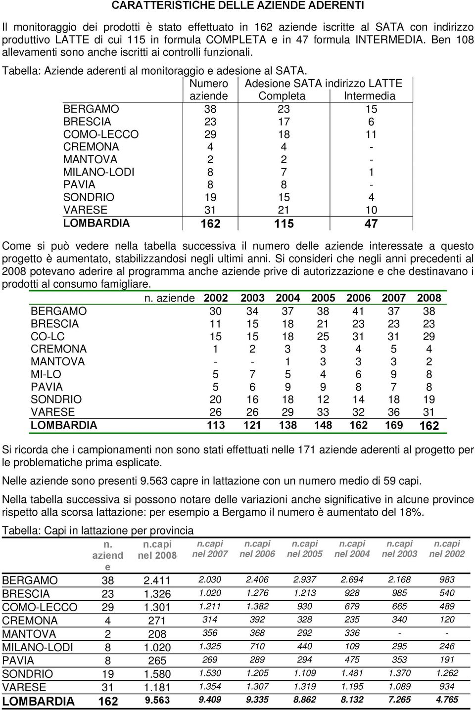 Numero Adesione SATA indirizzo LATTE aziende Completa Intermedia BERGAMO 38 23 15 BRESCIA 23 17 6 COMO-LECCO 29 18 11 CREMONA 4 4 - MANTOVA 2 2 - MILANO-LODI 8 7 1 PAVIA 8 8 - SONDRIO 19 15 4 VARESE