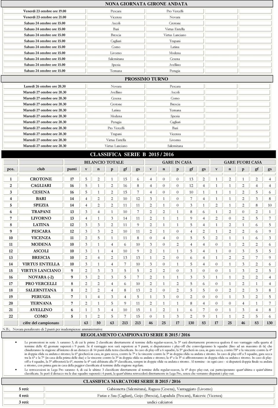 00 Livorno Modena Sabato 24 ottobre ore 15.00 Salernitana Cesena Sabato 24 ottobre ore 15.00 Spezia Avellino Sabato 24 ottobre ore 15.00 Ternana Perugia PROSSIMO TURNO Lunedì 26 ottobre ore 20.