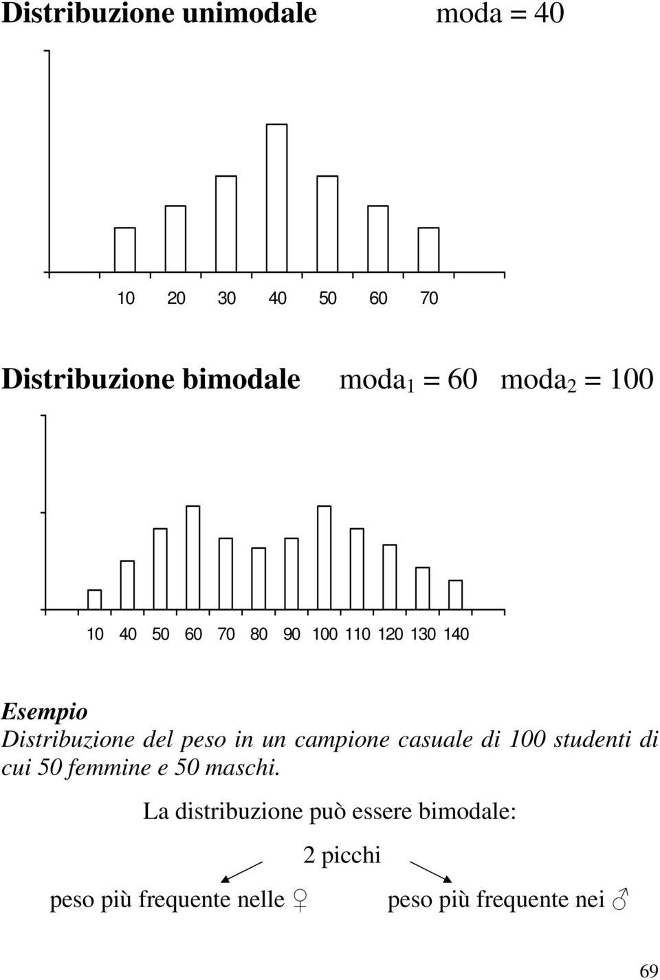 Distribuzione del peso in un campione casuale di 100 studenti di cui 50 femmine e 50