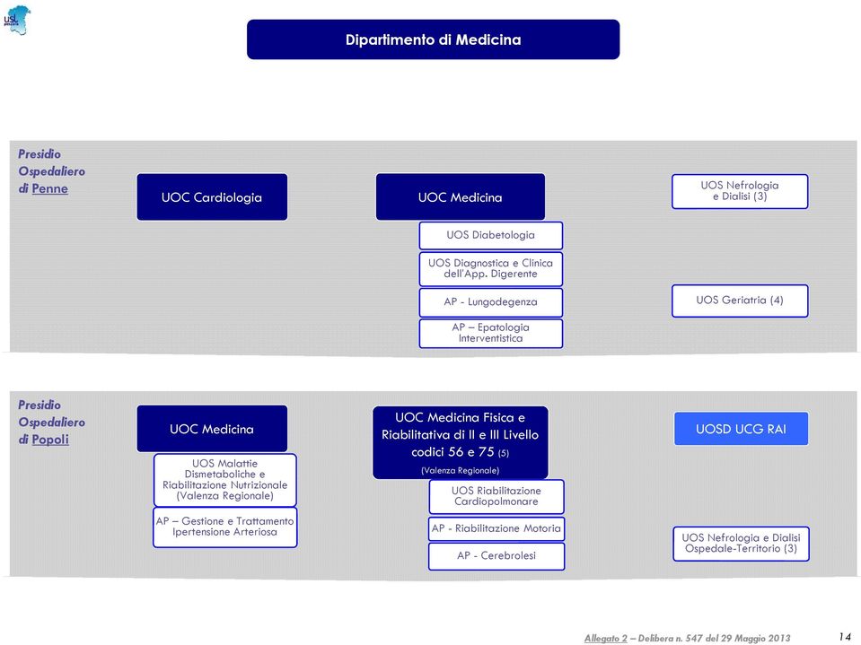 Medicina Fisica e Riabilitativa di II e III Livello codici 56 e 75 (5) UOS Riabilitazione Cardiopolmonare UOSD UCG RAI Gestione e Trattamento AP Gestione e