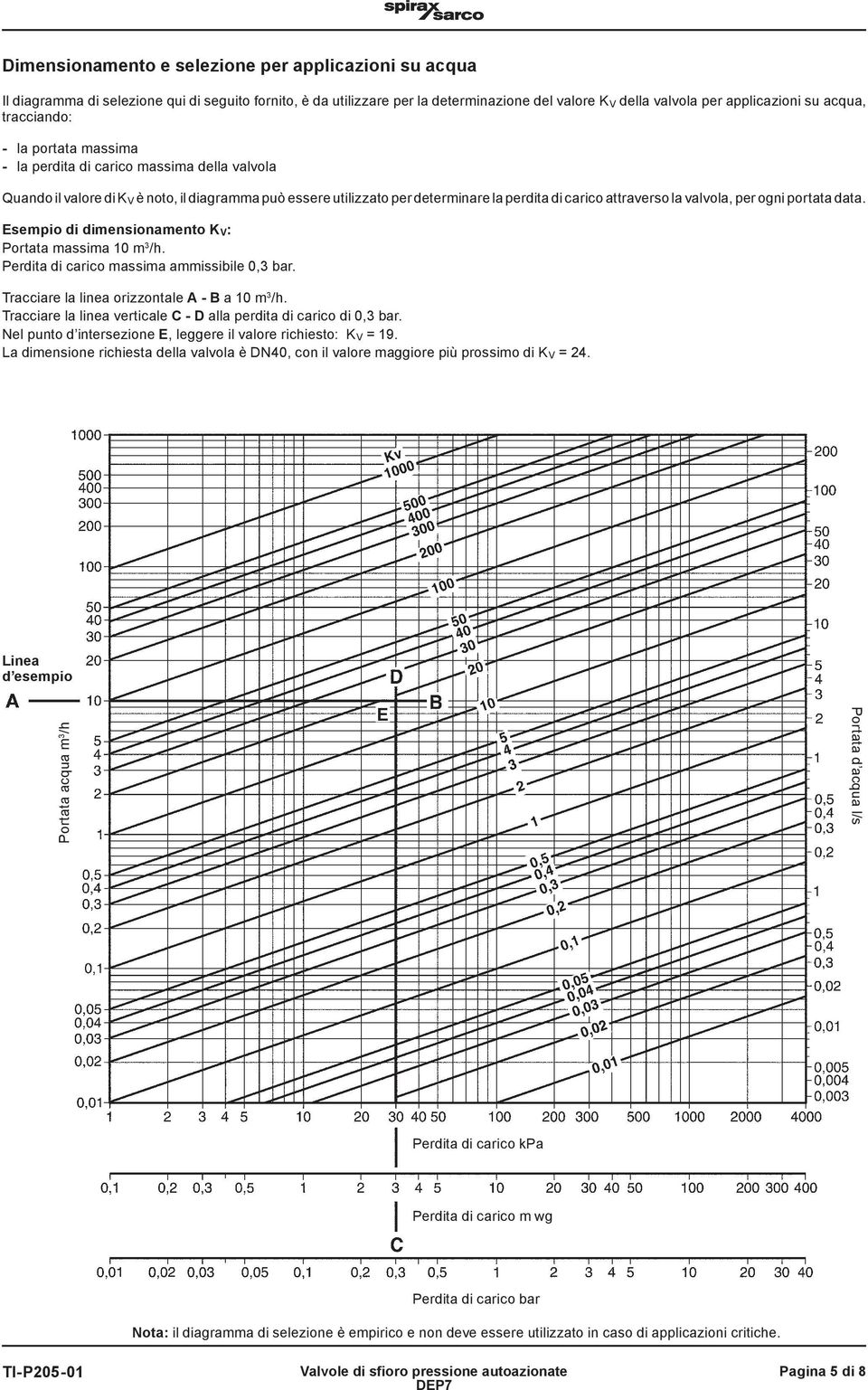 valvola, per ogni portata data. Esempio di dimensionamento K V: Portata massima 10 m 3 /h. Perdita di carico massima ammissibile 0,3 bar. Tracciare la linea orizzontale A - B a 10 m 3 /h.