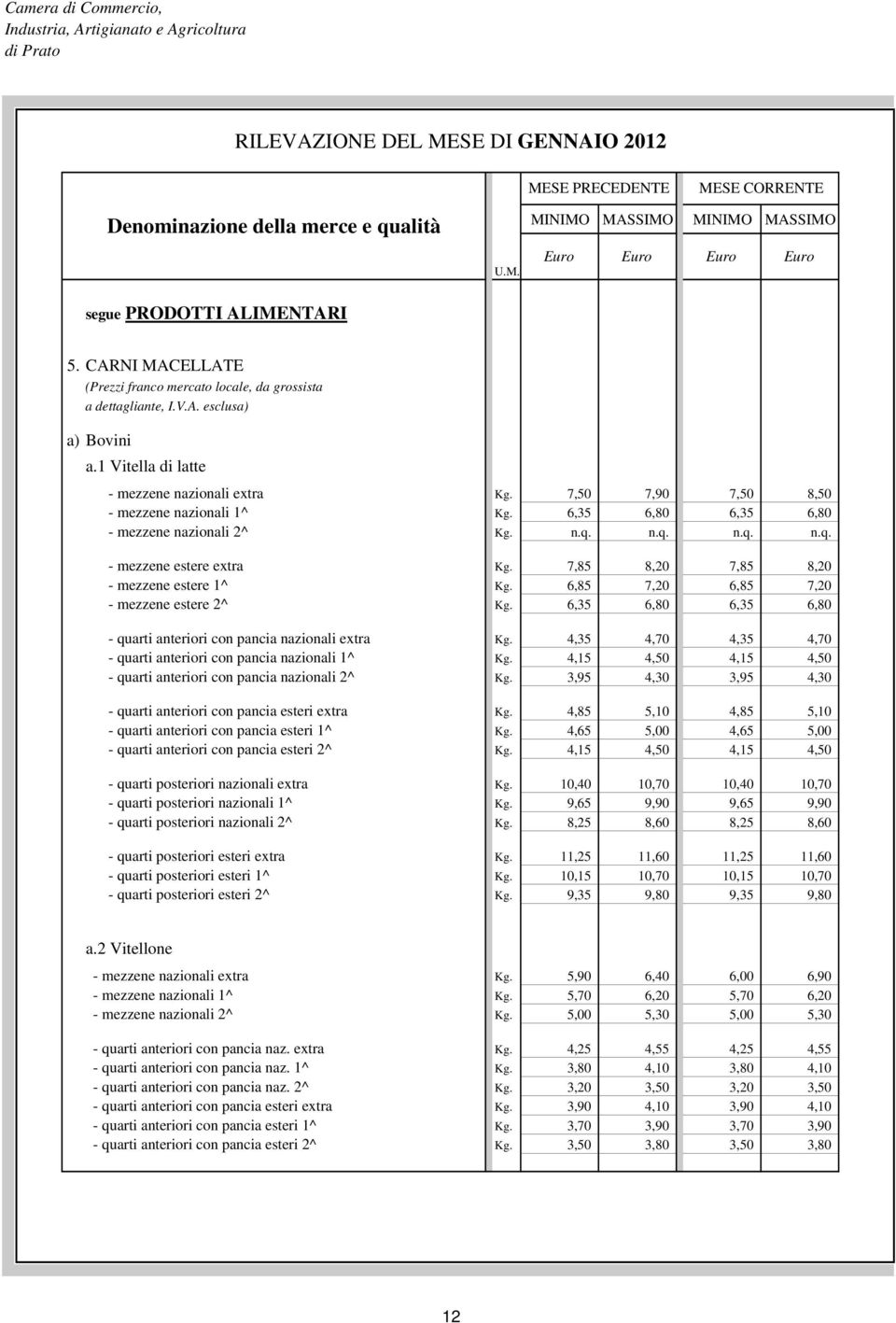 7,85 8,20 7,85 8,20 - mezzene estere 1^ Kg. 6,85 7,20 6,85 7,20 - mezzene estere 2^ Kg. 6,35 6,80 6,35 6,80 - quarti anteriori con pancia nazionali extra Kg.