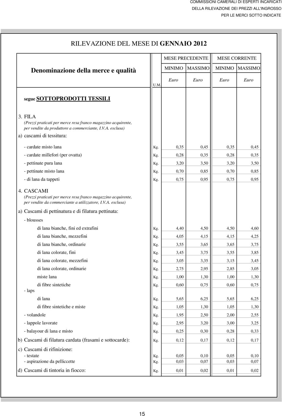 0,35 0,45 0,35 0,45 - cardate millefori (per ovatta) Kg. 0,28 0,35 0,28 0,35 - pettinate pura lana Kg. 3,20 3,50 3,20 3,50 - pettinate misto lana Kg. 0,70 0,85 0,70 0,85 - di lana da tappeti Kg.