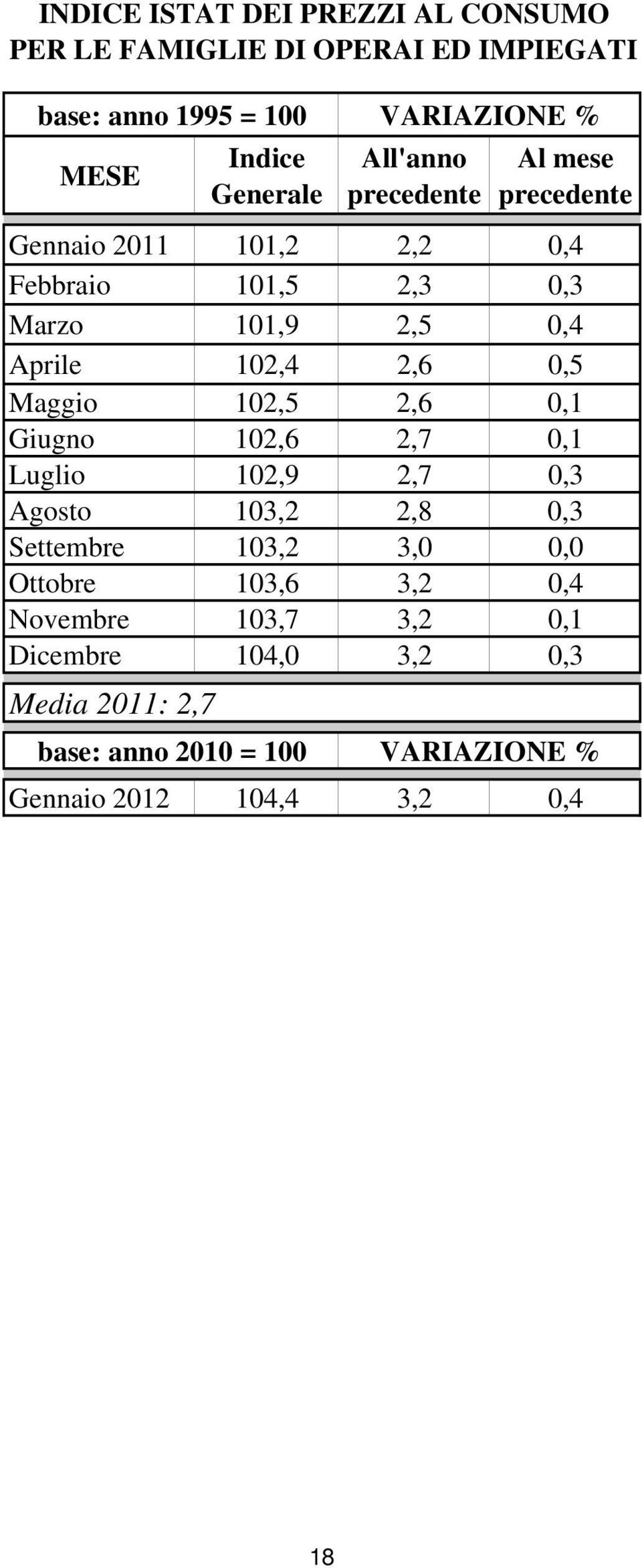 102,4 2,6 0,5 Maggio 102,5 2,6 0,1 Giugno 102,6 2,7 0,1 Luglio 102,9 2,7 0,3 Agosto 103,2 2,8 0,3 Settembre 103,2 3,0 0,0