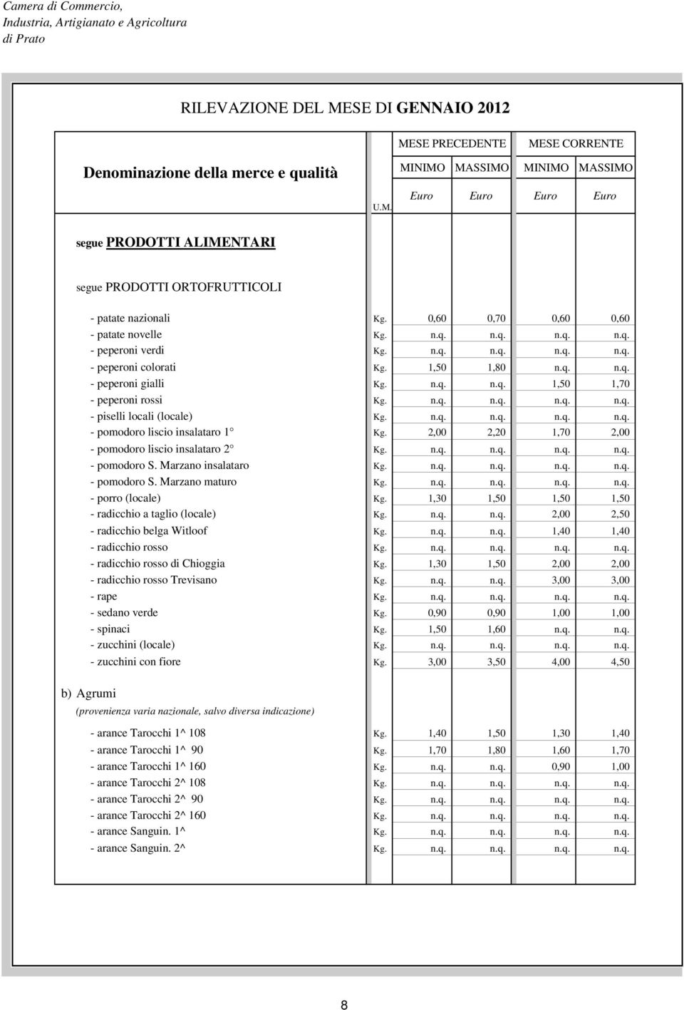 2,00 2,20 1,70 2,00 - pomodoro liscio insalataro 2 Kg. n.q. n.q. n.q. n.q. - pomodoro S. Marzano insalataro Kg. n.q. n.q. n.q. n.q. - pomodoro S. Marzano maturo Kg. n.q. n.q. n.q. n.q. - porro (locale) Kg.