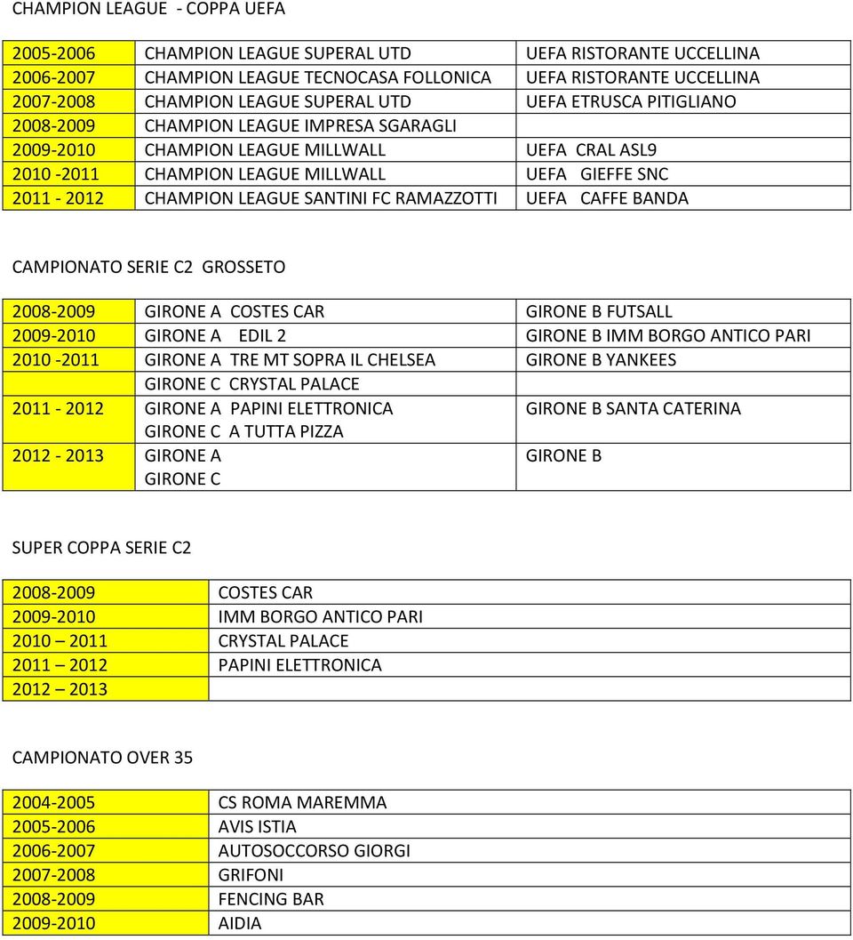 LEAGUE SANTINI FC RAMAZZOTTI UEFA CAFFE BANDA CAMPIONATO SERIE C2 GROSSETO 2008-2009 GIRONE A COSTES CAR GIRONE B FUTSALL 2009-2010 GIRONE A EDIL 2 GIRONE B IMM BORGO ANTICO PARI 2010-2011 GIRONE A