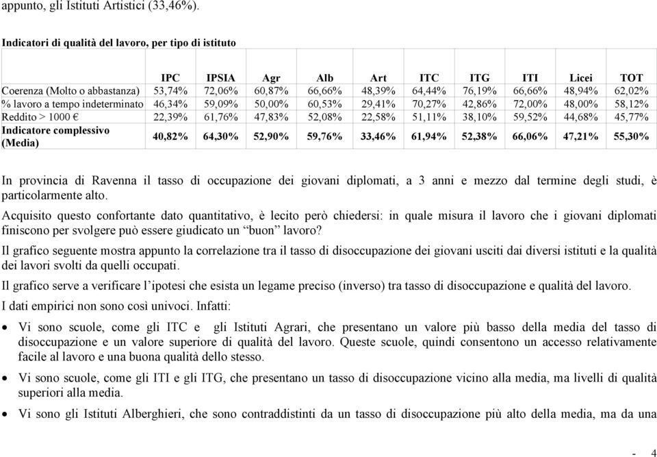 lavoro a tempo indeterminato 46,34% 59,09% 50,00% 60,53% 29,41% 70,27% 42,86% 72,00% 48,00% 58,12% Reddito > 1000 22,39% 61,76% 47,83% 52,08% 22,58% 51,11% 38,10% 59,52% 44,68% 45,77% Indicatore