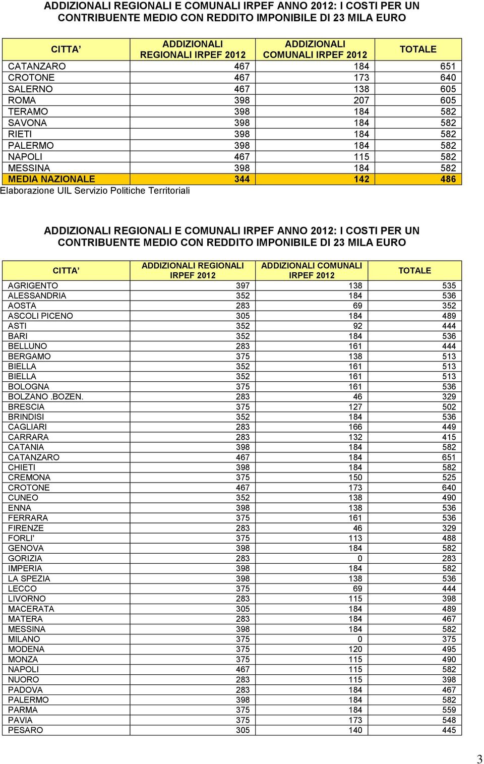 486 Elaborazione UIL Servizio Politiche Territoriali ADDIZIONALI REGIONALI E COMUNALI IRPEF ANNO 2012: I COSTI PER UN CONTRIBUENTE MEDIO CON REDDITO IMPONIBILE DI 23 MILA EURO CITTA ADDIZIONALI