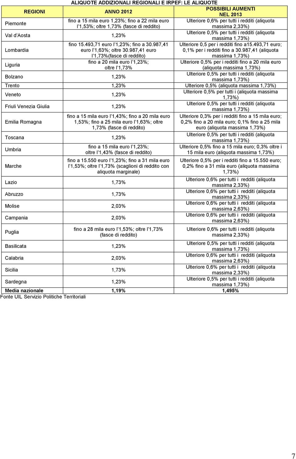 493,71 euro; 0,1% per i redditi fino a 30.