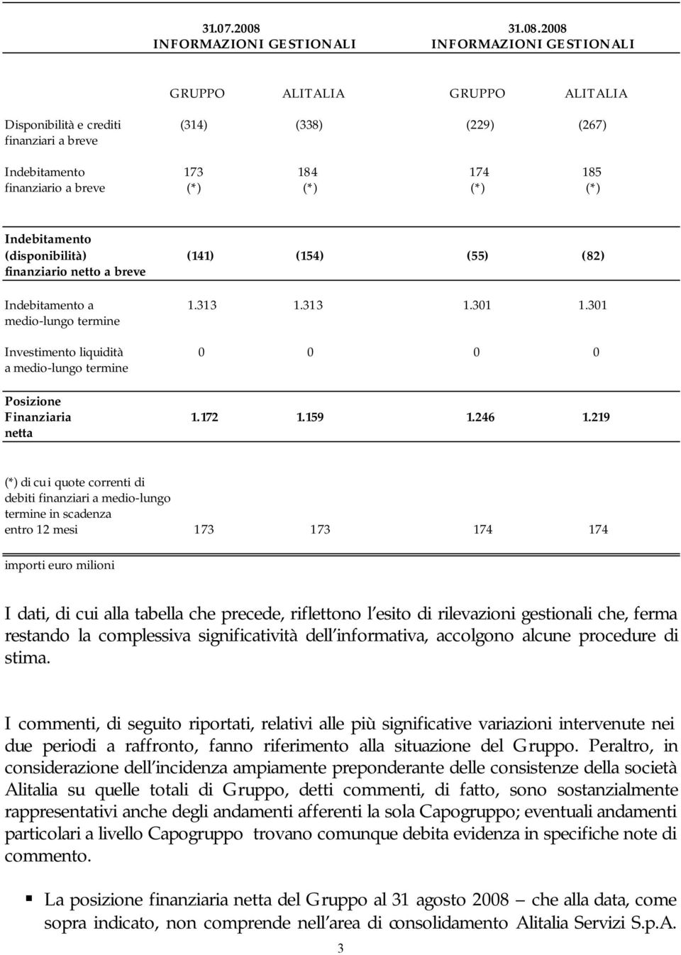 2008 INFORMAZIONI GESTIONALI INFORMAZIONI GESTIONALI GRUPPO ALITALIA GRUPPO ALITALIA Disponibilità e crediti (314) (338) (229) (267) finanziari a breve Indebitamento 173 184 174 185 finanziario a