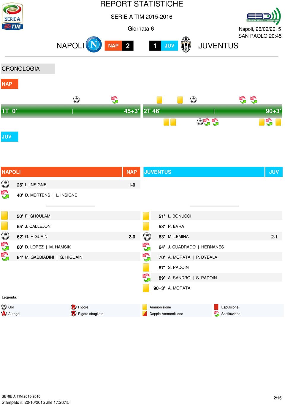 HIGUAIN Legenda: ' ' 6' 6' 70' 87' 89' 90+' L. BONUCCI P. EVRA M. LEMINA - J. CUADRADO HERNANES A. MORATA P. DYBALA S.