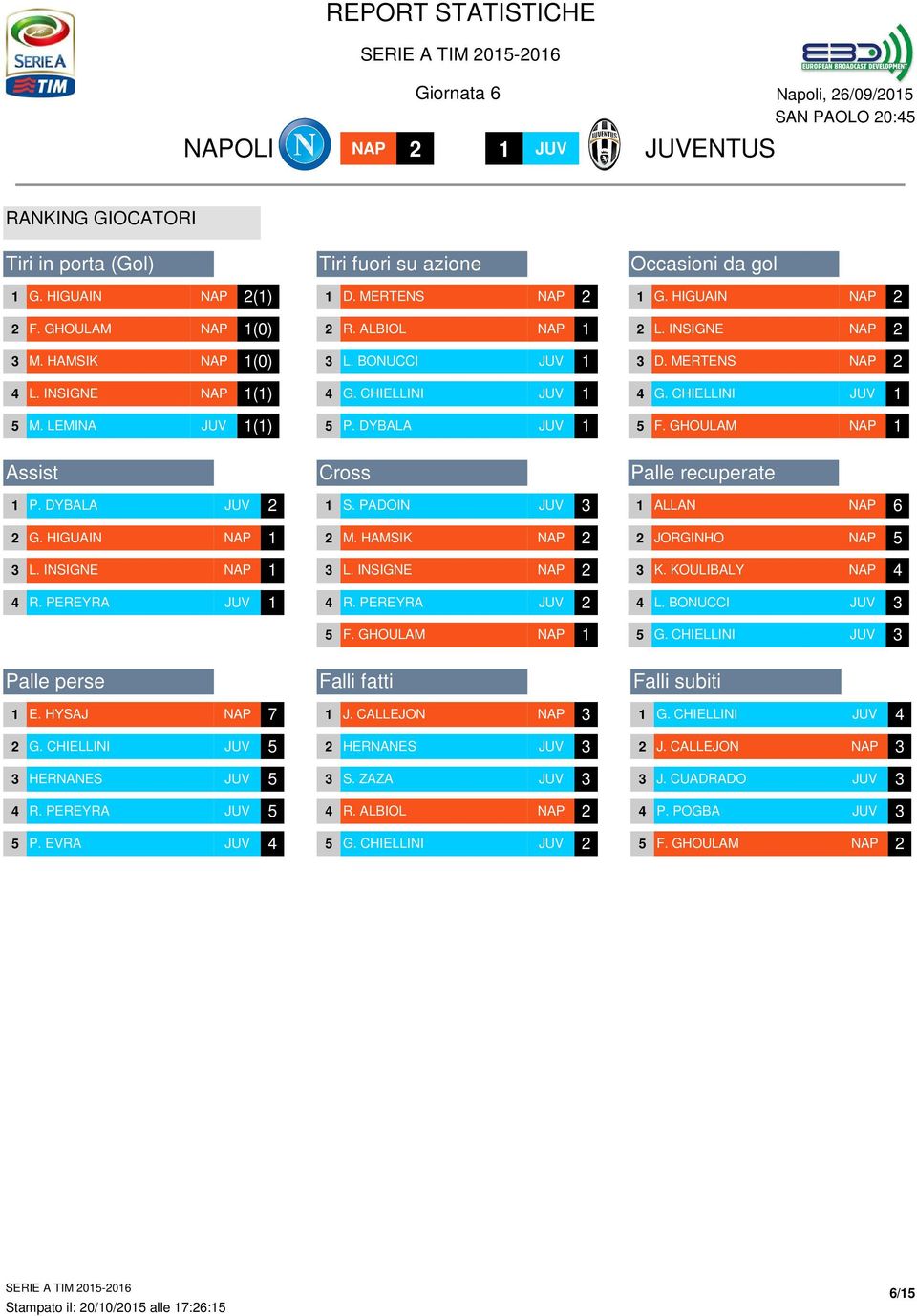 PADOIN Palle recuperate ALLAN 6 G. HIGUAIN M. HAMSIK JORGINHO L. INSIGNE L. INSIGNE K. KOULIBALY R. PEREYRA R. PEREYRA L. BONUCCI F. GHOULAM G. CHIELLINI Palle perse E.