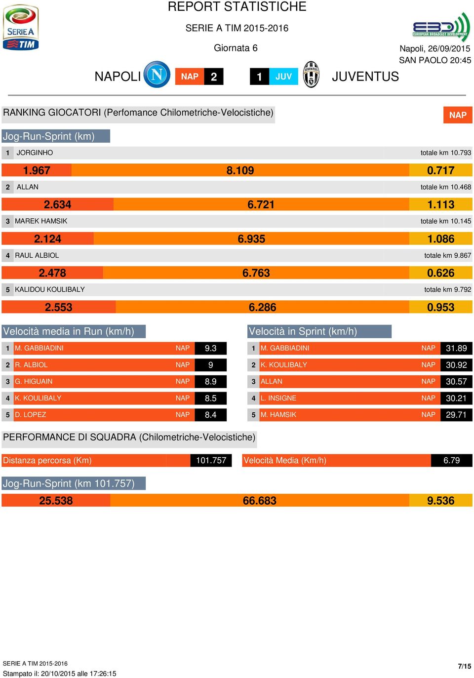 GABBIADINI 9. Velocità in Sprint (km/h) M. GABBIADINI.89 R. ALBIOL 9 K. KOULIBALY 0.9 G. HIGUAIN 8.9 ALLAN 0.7 K. KOULIBALY 8. L. INSIGNE 0. D. LOPEZ 8. M. HAMSIK 9.
