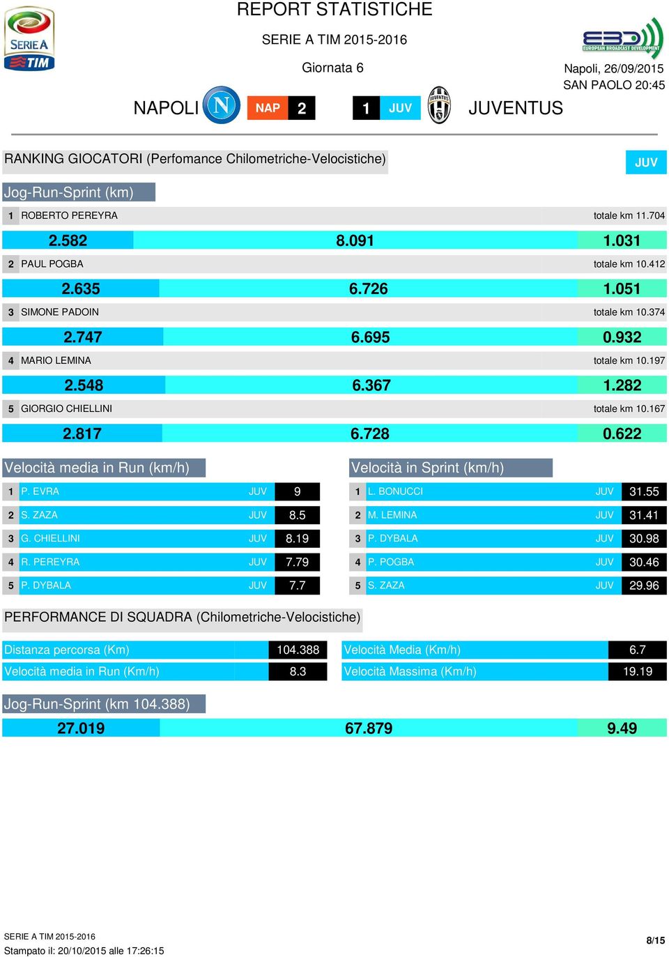 EVRA 9 Velocità in Sprint (km/h) L. BONUCCI. S. ZAZA 8. M. LEMINA. G. CHIELLINI 8.9 P. DYBALA 0.98 R. PEREYRA 7.79 P. POGBA 0.6 P. DYBALA 7.7 S. ZAZA 9.